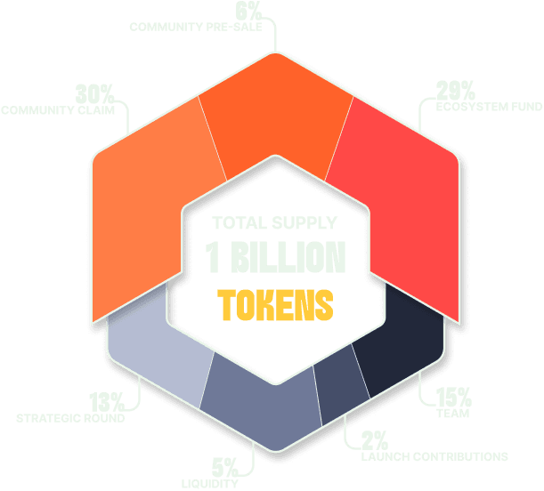 Supply Tokenomics $MON