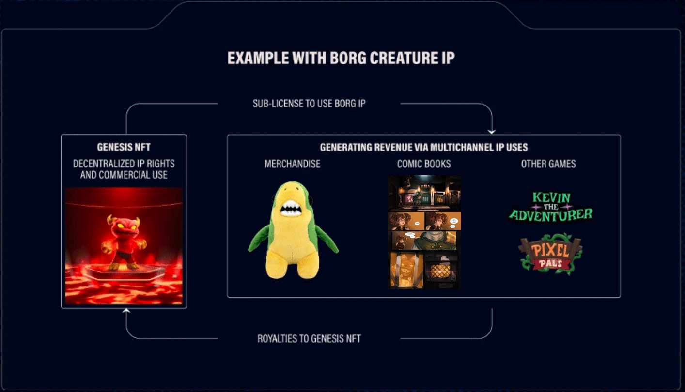 Decentralized IP Beyond Games